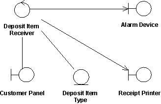 a collaboration diagram depicting a use-case realization